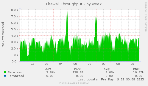 Firewall Throughput