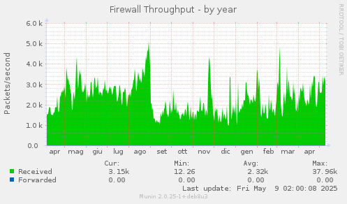 Firewall Throughput