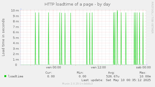 HTTP loadtime of a page