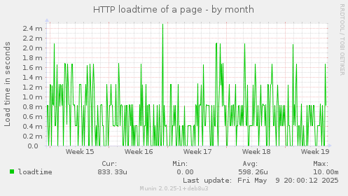 HTTP loadtime of a page