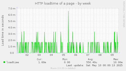 HTTP loadtime of a page