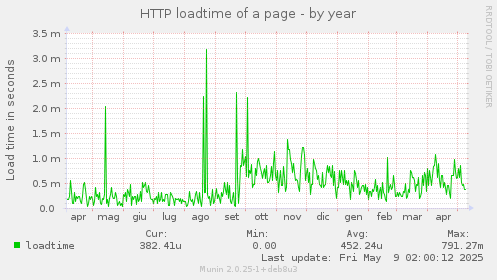 HTTP loadtime of a page