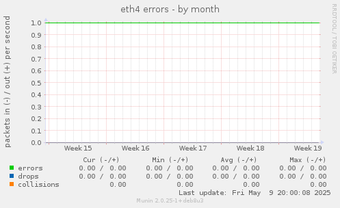 eth4 errors