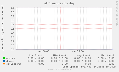 eth5 errors