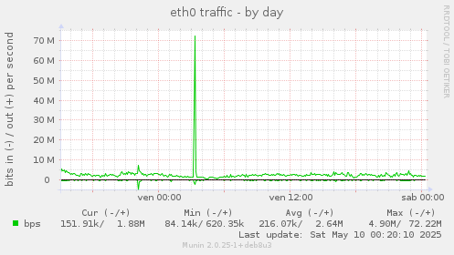eth0 traffic