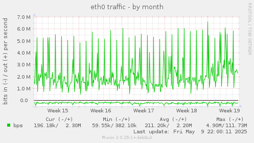eth0 traffic