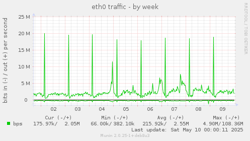 eth0 traffic