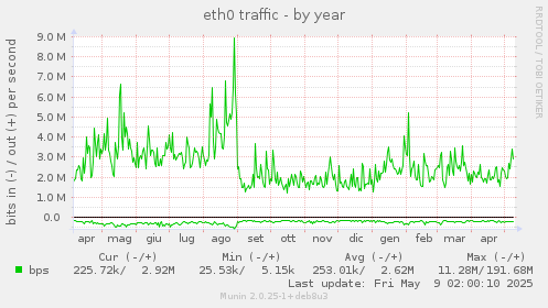 eth0 traffic