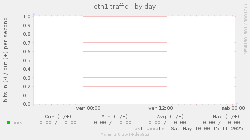 eth1 traffic