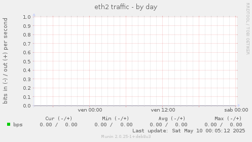 eth2 traffic