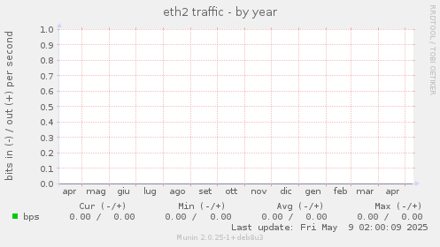 eth2 traffic