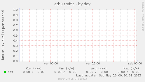 eth3 traffic