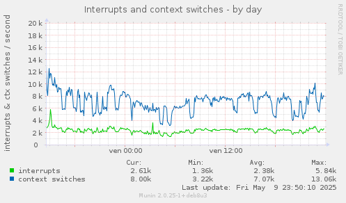 Interrupts and context switches