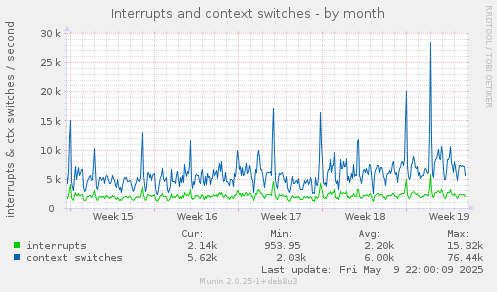 Interrupts and context switches
