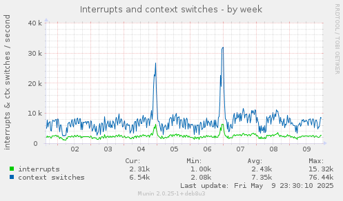 Interrupts and context switches