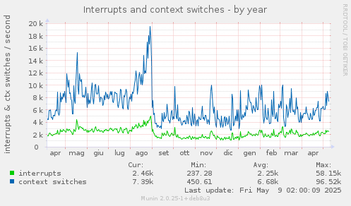 Interrupts and context switches