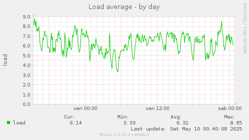 Load average