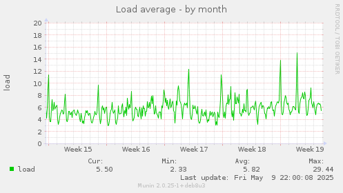 Load average