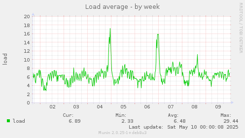 Load average