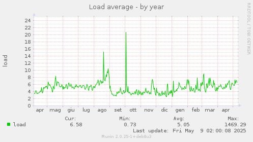 Load average