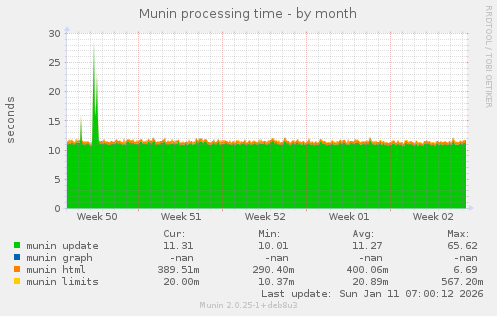 Munin processing time