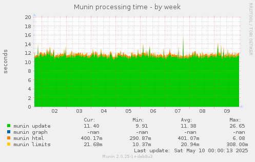 Munin processing time
