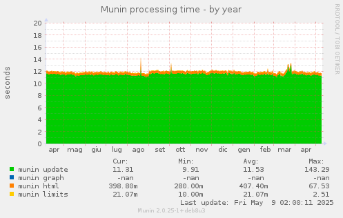 Munin processing time