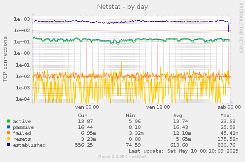Netstat