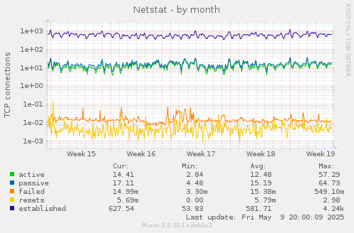 Netstat