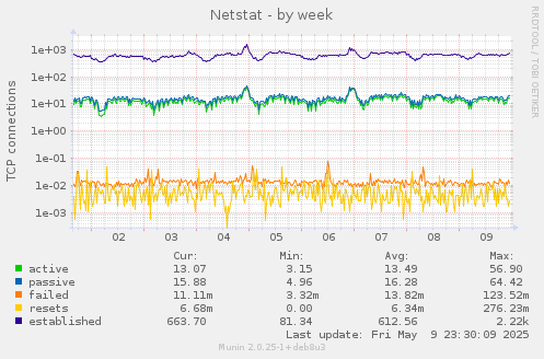 Netstat