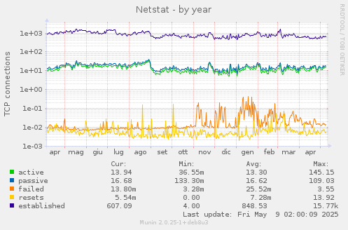 Netstat