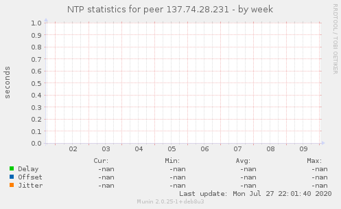 NTP statistics for peer 137.74.28.231