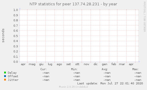 NTP statistics for peer 137.74.28.231