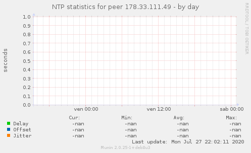 NTP statistics for peer 178.33.111.49