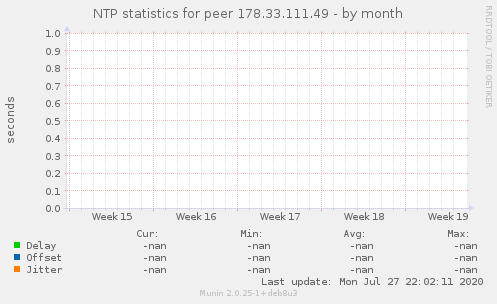 NTP statistics for peer 178.33.111.49