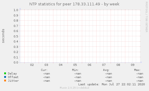NTP statistics for peer 178.33.111.49