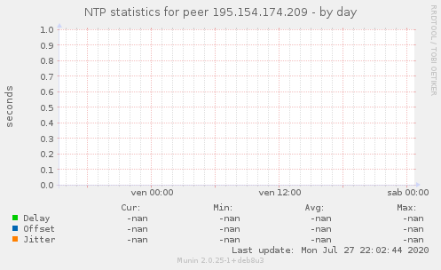 NTP statistics for peer 195.154.174.209