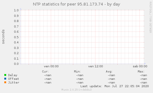 NTP statistics for peer 95.81.173.74
