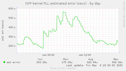 NTP kernel PLL estimated error (secs)
