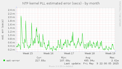 NTP kernel PLL estimated error (secs)