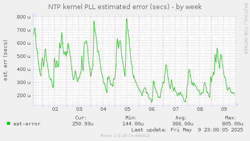NTP kernel PLL estimated error (secs)