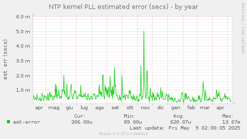 NTP kernel PLL estimated error (secs)