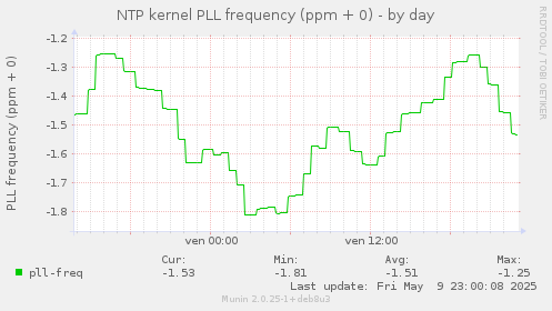 NTP kernel PLL frequency (ppm + 0)