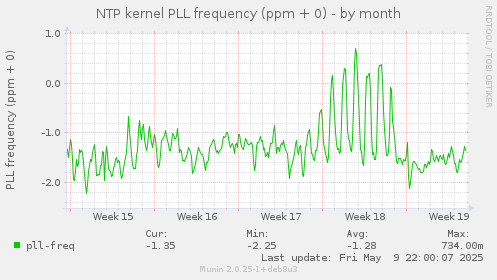 NTP kernel PLL frequency (ppm + 0)