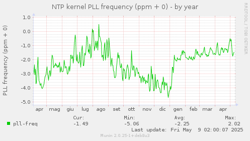 NTP kernel PLL frequency (ppm + 0)