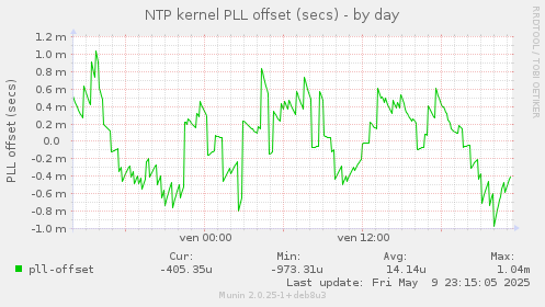 NTP kernel PLL offset (secs)