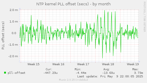 NTP kernel PLL offset (secs)