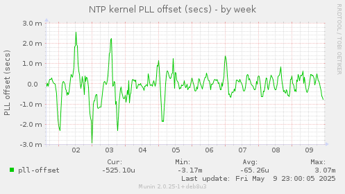 NTP kernel PLL offset (secs)