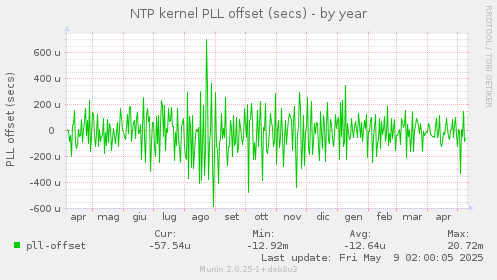 NTP kernel PLL offset (secs)