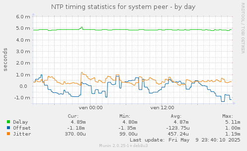 NTP timing statistics for system peer